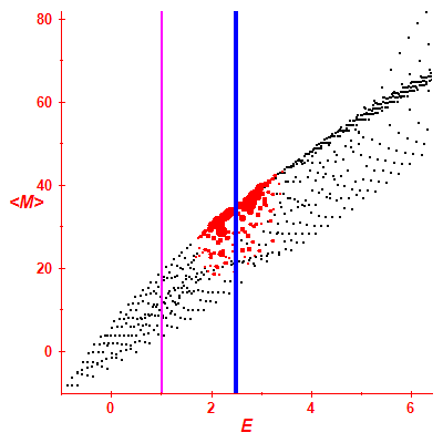 Peres lattice <M>